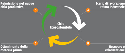 Ciclo Ecosostenibile